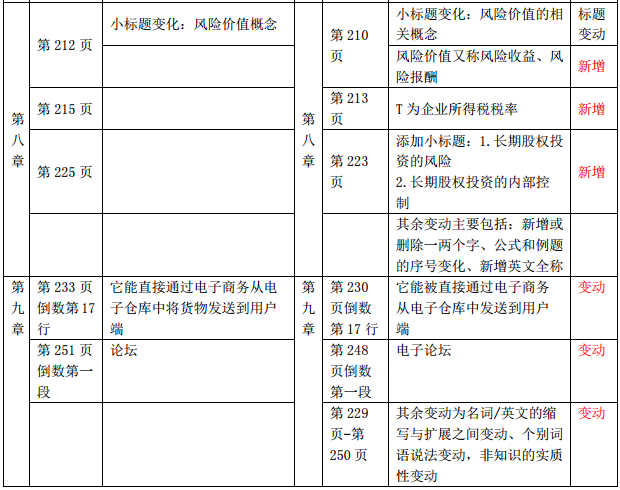 2019年中級經濟師《工商管理》教材變化-第八章、第九章