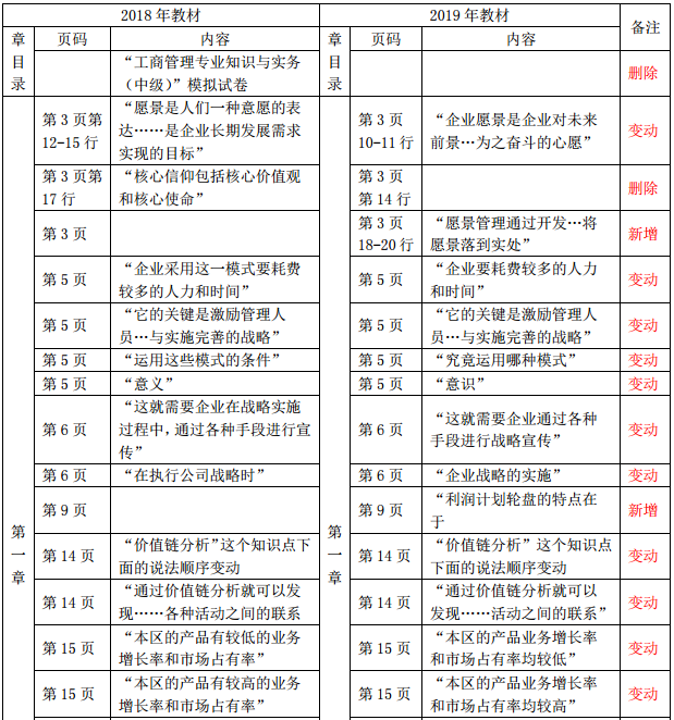 2019年中級經(jīng)濟(jì)師《財(cái)政稅收》教材變化-第一章