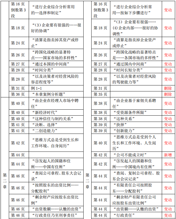 2019年中級經(jīng)濟(jì)師《財(cái)政稅收》教材變化-第二章