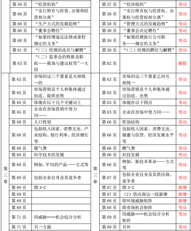 2019年中級經(jīng)濟(jì)師《財(cái)政稅收》教材變化-第三章