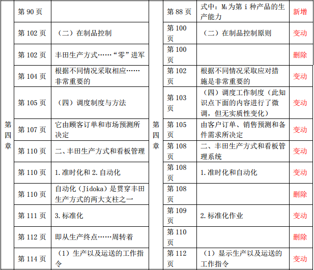 2019年中級經(jīng)濟(jì)師《財(cái)政稅收》教材變化-第四章