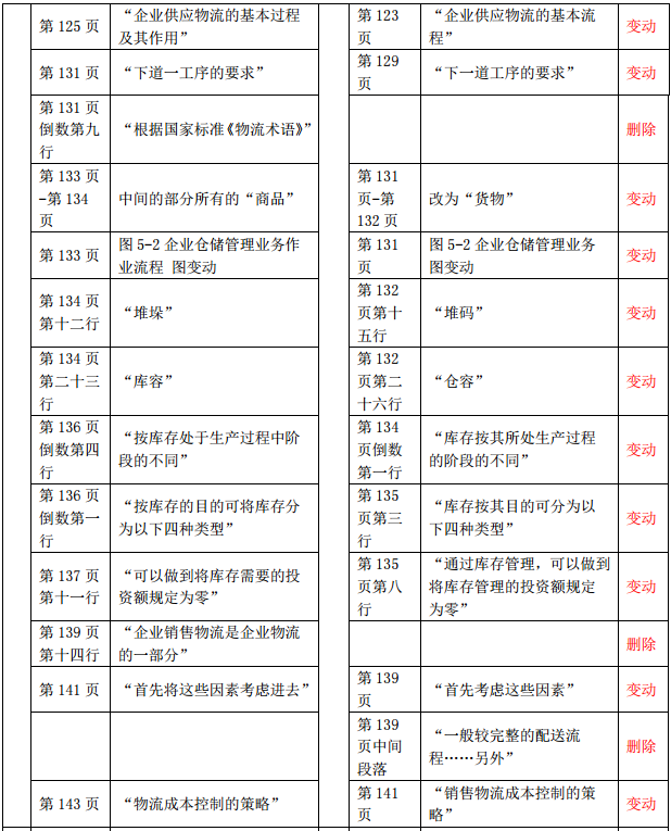 2019年中級經(jīng)濟(jì)師《財(cái)政稅收》教材變化-第五章(2)