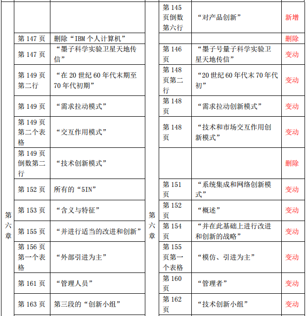 2019年中級經(jīng)濟(jì)師《財(cái)政稅收》教材變化-第六章