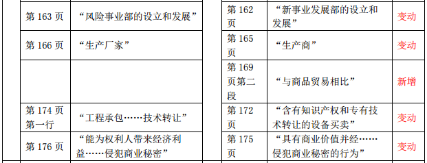 2019年中級經(jīng)濟(jì)師《財(cái)政稅收》教材變化-第六章(2)