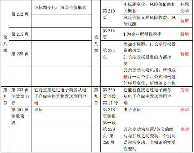 2019年中級經(jīng)濟(jì)師《財(cái)政稅收》教材變化-第八章、第九章