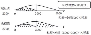 起征點與免征額
