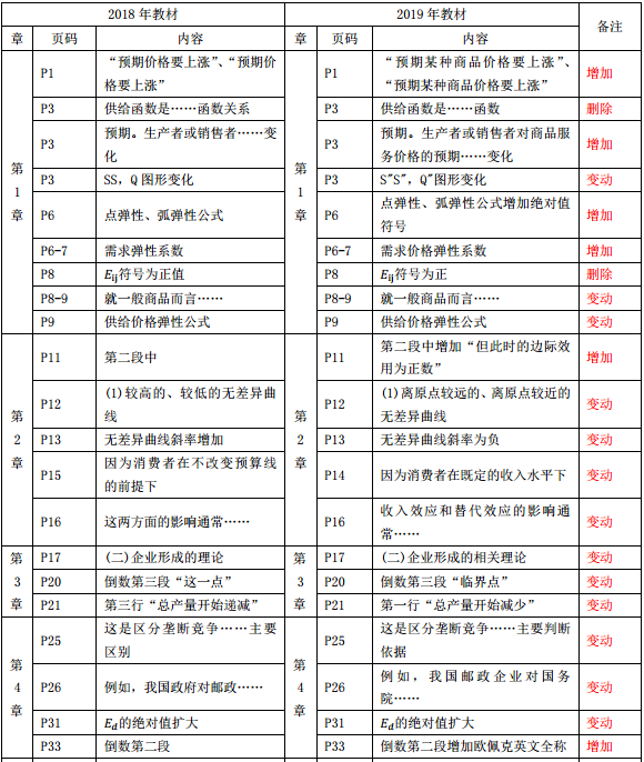 2019年中級經濟師《經濟基礎》教材變化-第1章、第2章、第3章、第4章