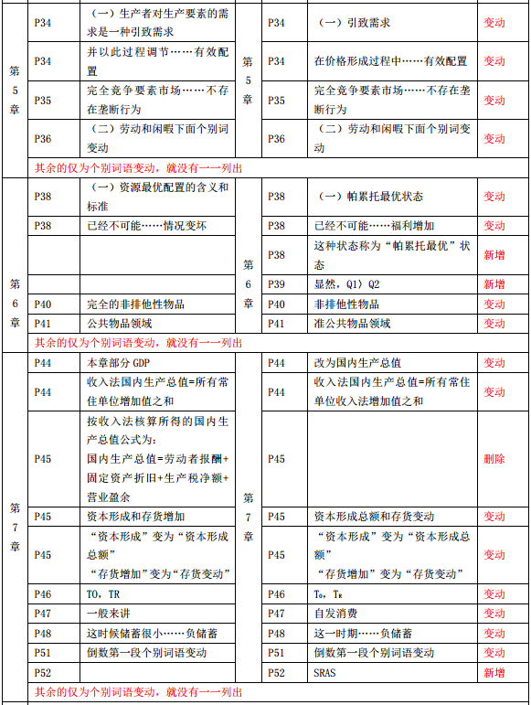 2019年中級經濟師《經濟基礎》教材變化-第5章、第6章、第7章