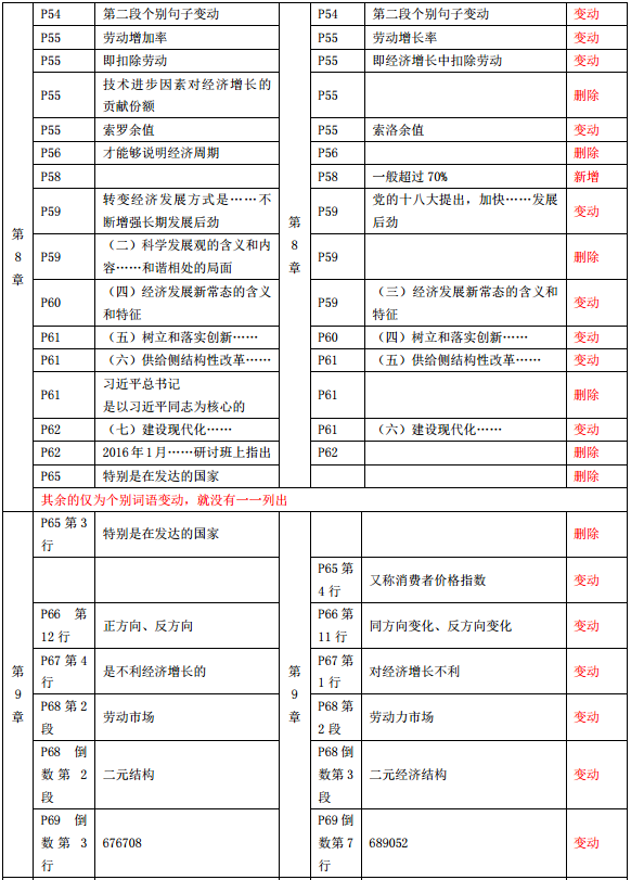 2019年中級經濟師《經濟基礎》教材變化-第8章、第9章