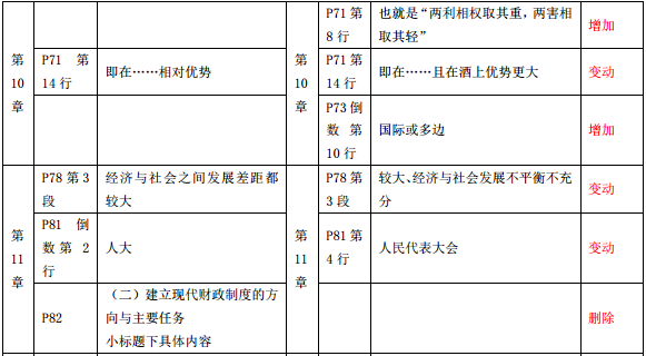2019年中級經濟師《經濟基礎》教材變化-第10章、第11章