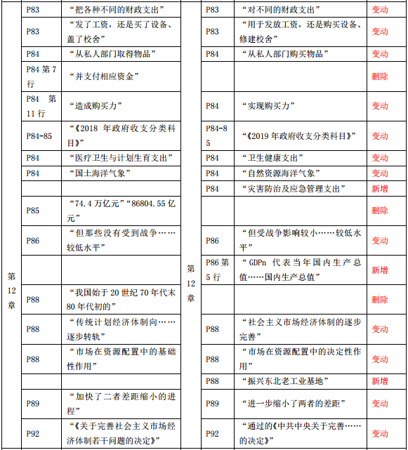 2019年中級經濟師《經濟基礎》教材變化-第12章