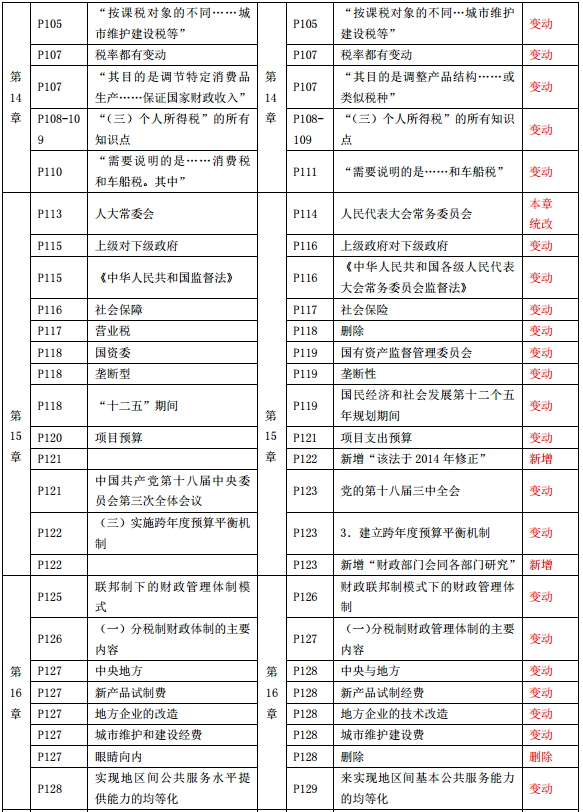 2019年中級經濟師《經濟基礎》教材變化-第14章、第15章、第16章