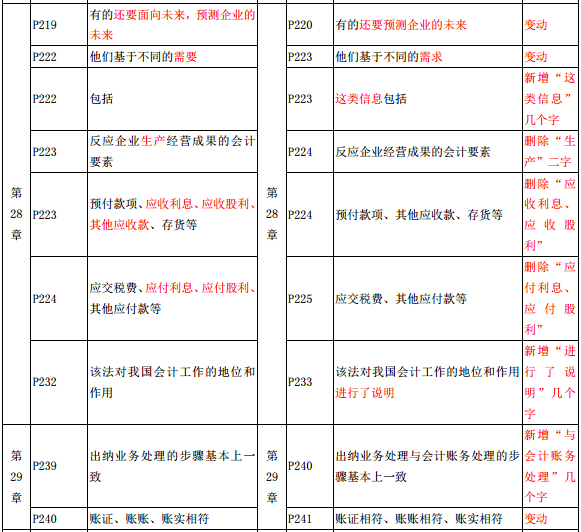 2019年中級經濟師《經濟基礎》教材變化-第28章、第29章
