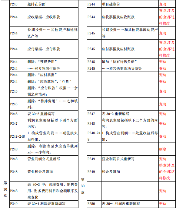 2019年中級經濟師《經濟基礎》教材變化-第30章