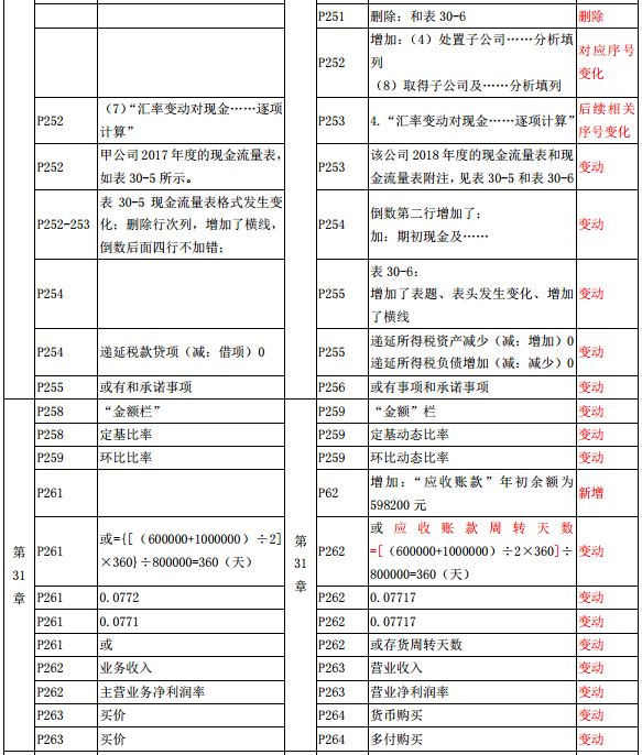 2019年中級經濟師《經濟基礎》教材變化-第31章