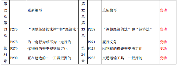 2019年中級經濟師《經濟基礎》教材變化-第32章、第33章、第34章
