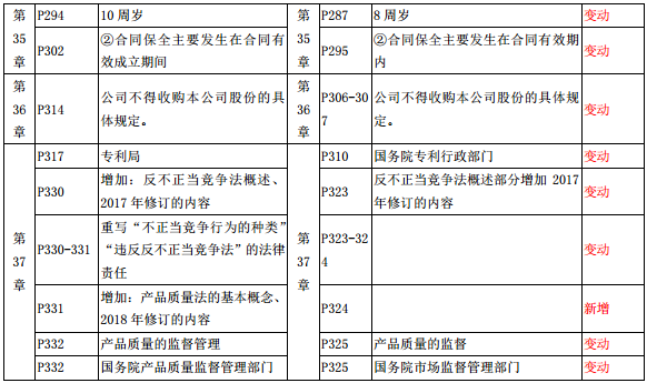 2019年中級經濟師《經濟基礎》教材變化-第35章、第36章、第37章