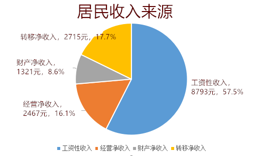 居民收入來源圖表
