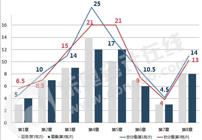 初級會計《經濟法基礎》各章節分值比例