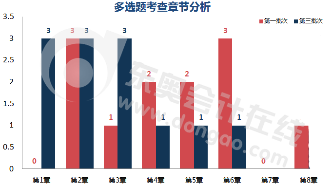 多選題考查章節分析