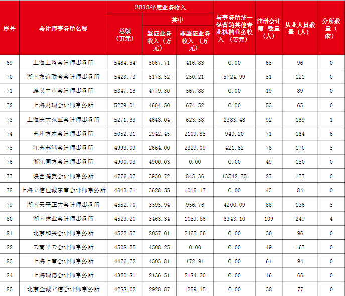 事務所排名69-85
