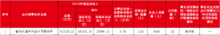 會計事務所收入