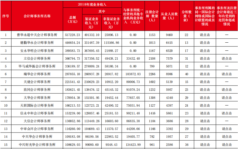 收入破10億會計事務所
