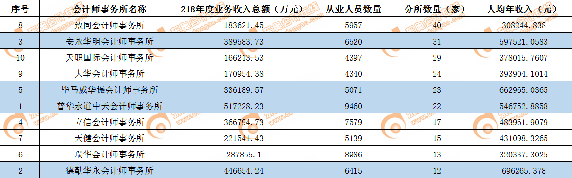 四大分所數量