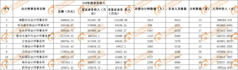 業務收入對比