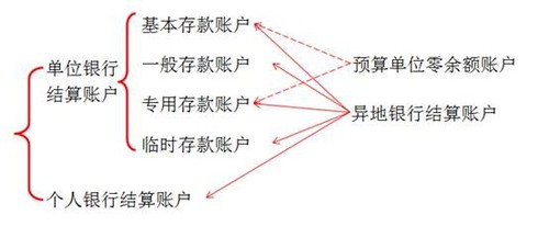 初級會計知識點 初級會計知識點