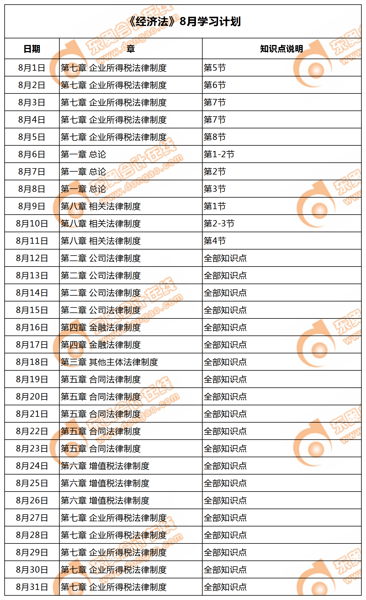 《經濟法》8月學習計劃