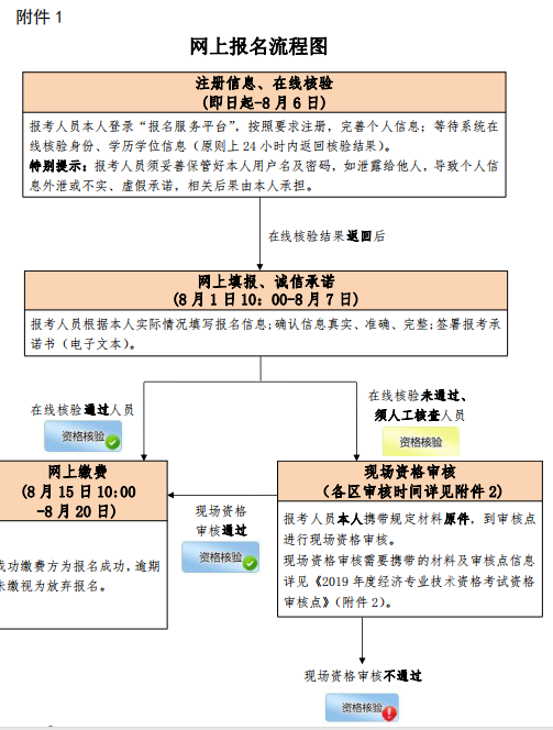 北京2019年中級經濟師考試5