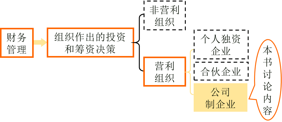 cpa財務管理