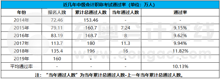 近5年報(bào)考人數(shù)及通過率