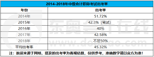 中級會計職稱考試出考率