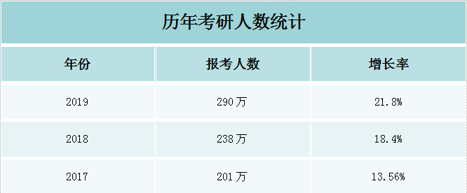 歷年考研人數統計