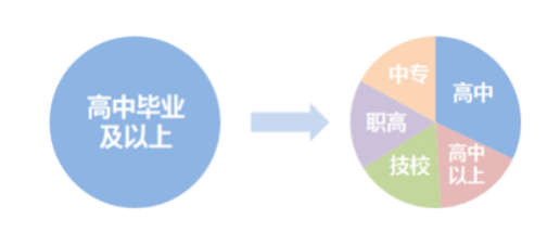 高中畢業及以上