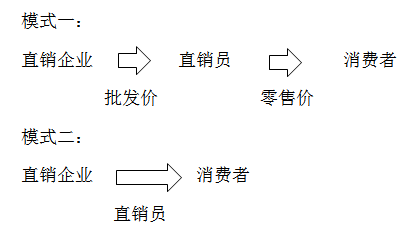 直銷(xiāo)的增值稅處理
