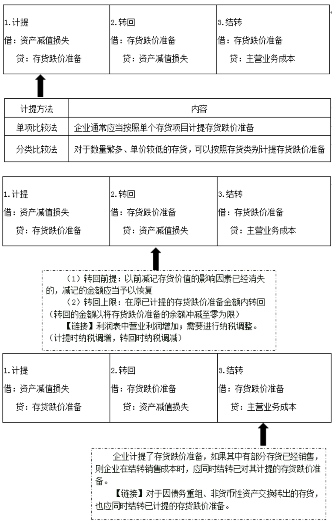 存貨跌價準備的計提、轉回和結轉