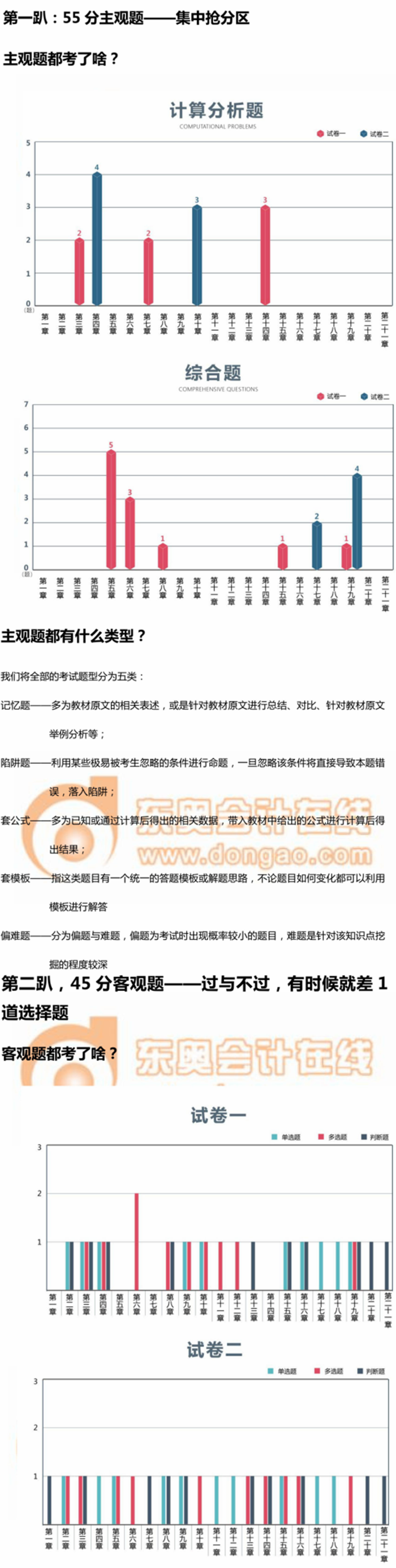 中級會計實務考題分析