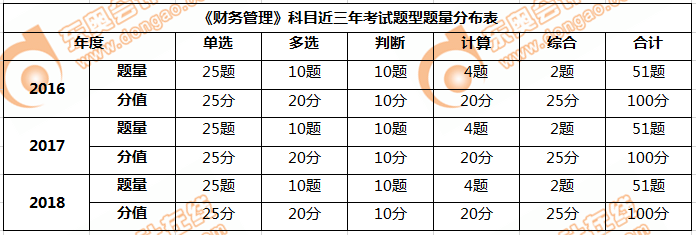 財務管理題量&分值