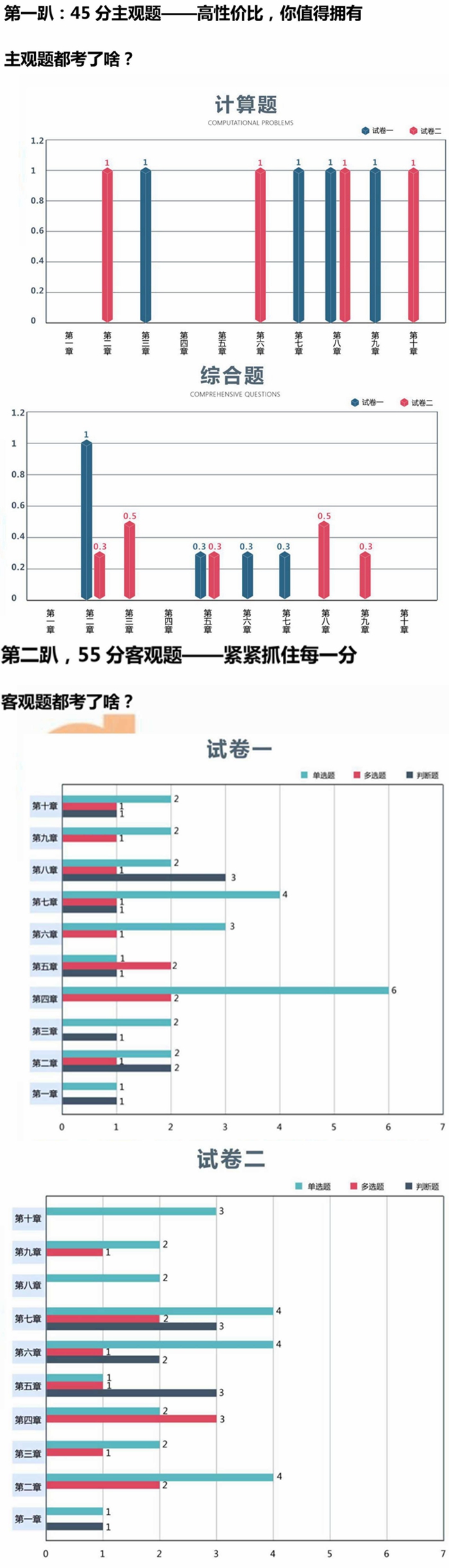 財務管理試卷分析