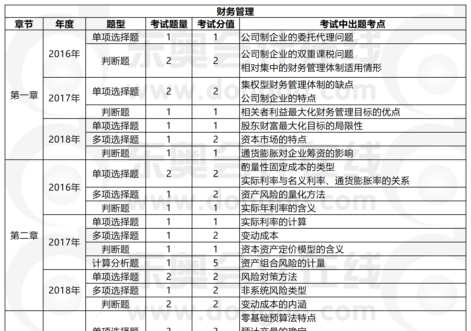 財務管理近年題型題量分析