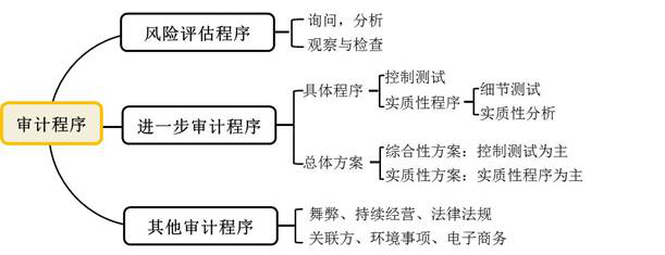 cpa審計(jì)