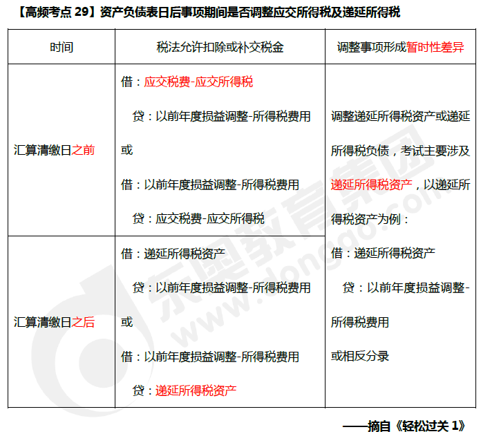 2019年《中級會計實務(wù)》科目高頻考點