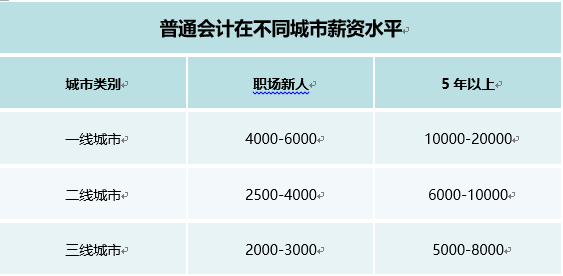 普通會計薪資水平
