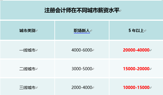 注會不同城市薪資水平