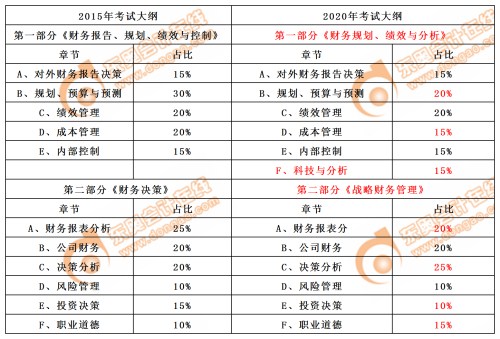 CMA考綱對比變化