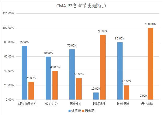 CMAP2出題特點