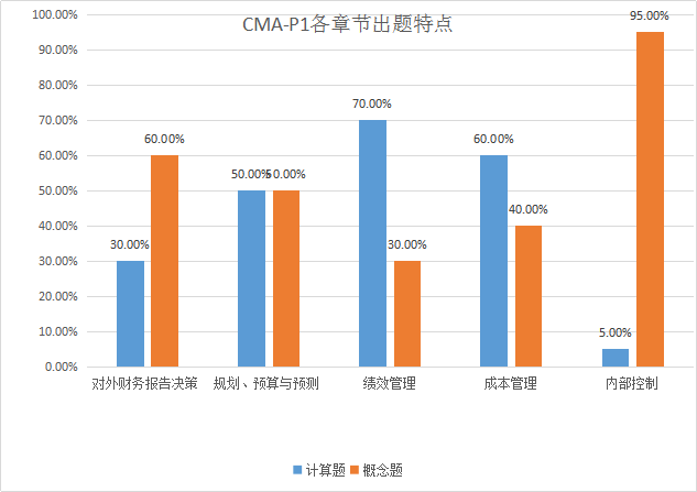 CMAP1出題特點